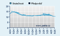 Vývoj odhadované cílové ceny a skutečné ceny titulu