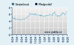 Vývoj odhadované cílové ceny a skutečné ceny titulu