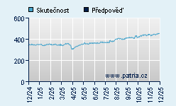 Vývoj odhadované cílové ceny a skutečné ceny titulu