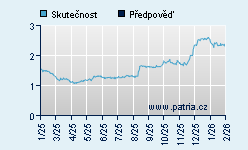 Vývoj odhadované cílové ceny a skutečné ceny titulu
