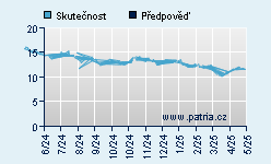 Vývoj odhadované cílové ceny a skutečné ceny titulu