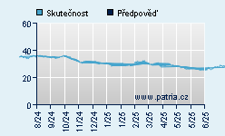 Vývoj odhadované cílové ceny a skutečné ceny titulu