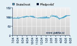 Vývoj odhadované cílové ceny a skutečné ceny titulu