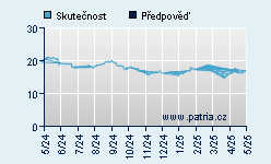 Vývoj odhadované cílové ceny a skutečné ceny titulu