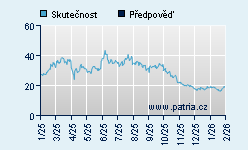 Vývoj odhadované cílové ceny a skutečné ceny titulu