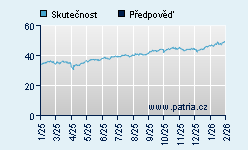 Vývoj odhadované cílové ceny a skutečné ceny titulu