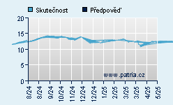 Vývoj odhadované cílové ceny a skutečné ceny titulu