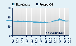 Vývoj odhadované cílové ceny a skutečné ceny titulu