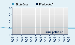 Vývoj odhadované cílové ceny a skutečné ceny titulu