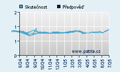 Vývoj odhadované cílové ceny a skutečné ceny titulu
