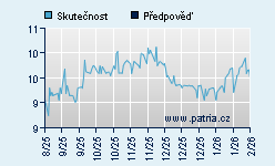 Vývoj odhadované cílové ceny a skutečné ceny titulu