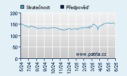 Vývoj odhadované cílové ceny a skutečné ceny titulu
