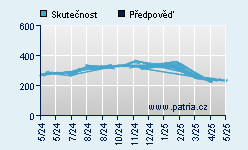 Vývoj odhadované cílové ceny a skutečné ceny titulu