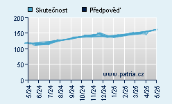 Vývoj odhadované cílové ceny a skutečné ceny titulu