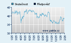 Vývoj odhadované cílové ceny a skutečné ceny titulu