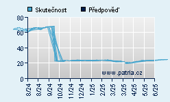 Vývoj odhadované cílové ceny a skutečné ceny titulu