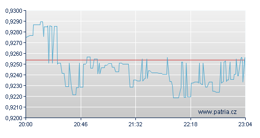 Graf - vývoj CHF/EUR - online