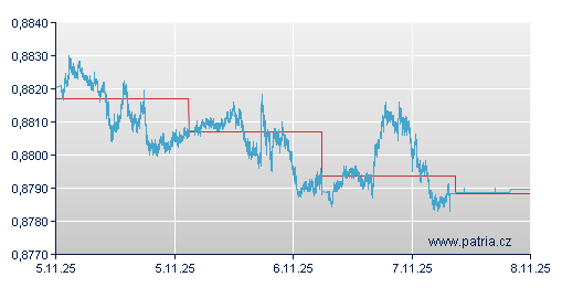 Graf - vývoj GBP/EUR - 3 dny