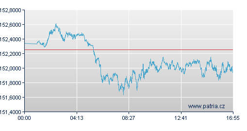 Graf - vývoj JPY/USD - online