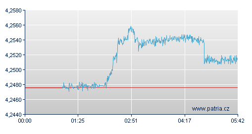 Graf - vývoj PLN/EUR - online