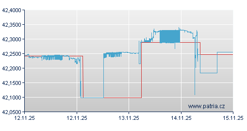 Graf - vývoj TRY/USD - 3 dny