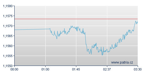 eurusd