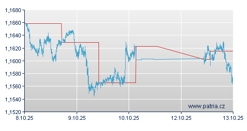 Graf - vývoj USD/EUR - 3 dny