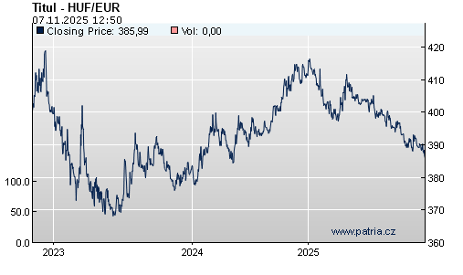 Graf - vývoj HUF/EUR - 3 roky