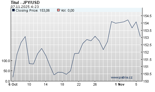 Graf - vývoj JPY/USD - 1 měsíc