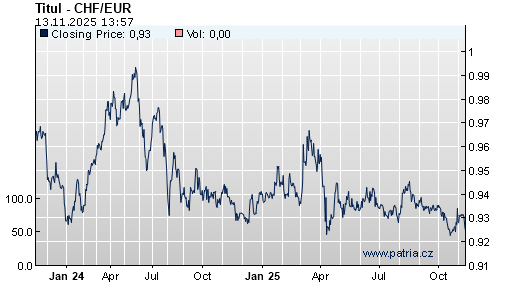 Graf - vývoj CHF/EUR - 2 roky