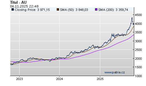 Graf - vývoj XAU~3dX - 3 roky