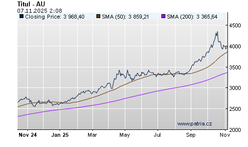Graf - vývoj XAU~3dX - 1 rok