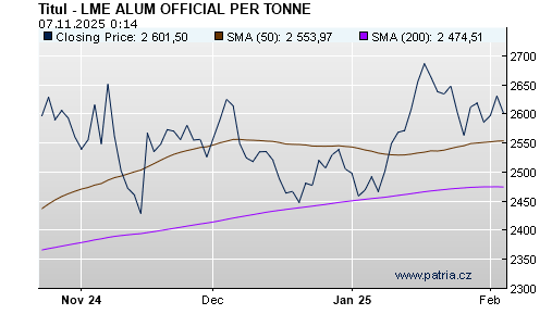 Graf - vývoj 5a2bc19a-3308-4bf9-b4d8-4ccf0aa4ae0e - 1 rok