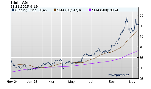 Graf - vývoj XAG~3dX - 1 rok
