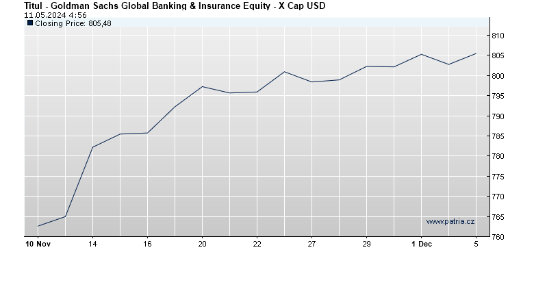 Goldman Sachs Global Banking & Insurance Equity - X Cap USD