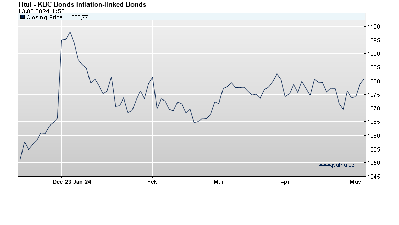KBC Bonds Inflation-linked Bonds