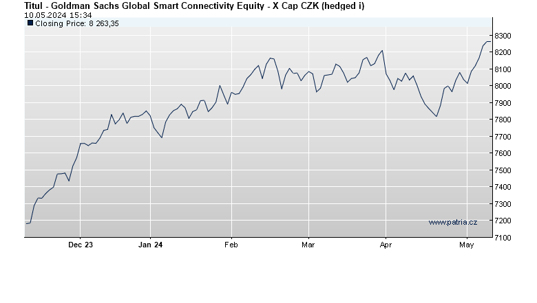 Goldman Sachs Global Smart Connectivity Equity - X Cap CZK (hedged i)