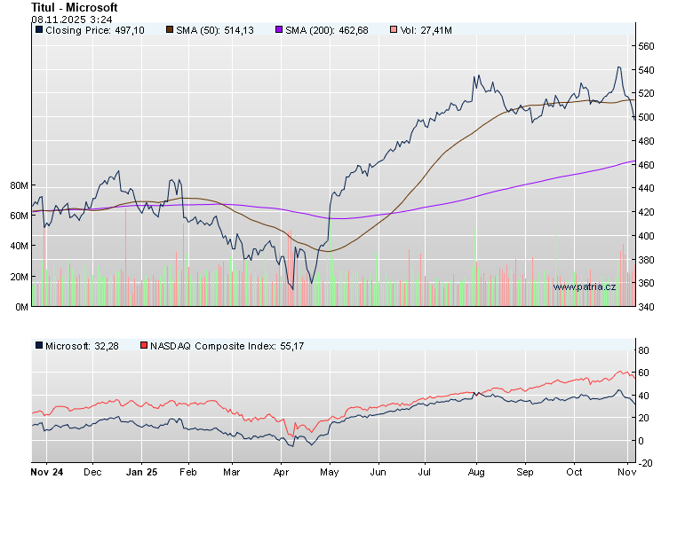 Graf - vývoj MSFT.O - 1 rok