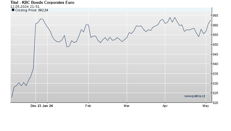 KBC Bonds Corporates Euro