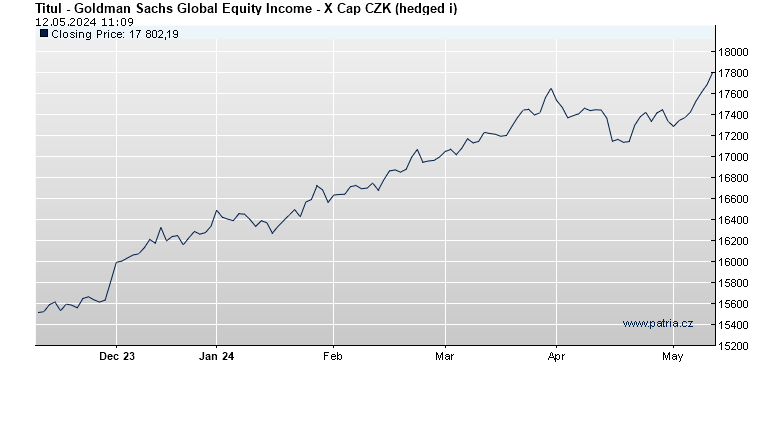 Goldman Sachs Global Equity Income - X Cap CZK (hedged i)
