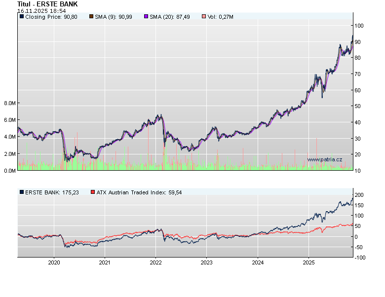 Graf - vývoj ERST.VI - 5 let