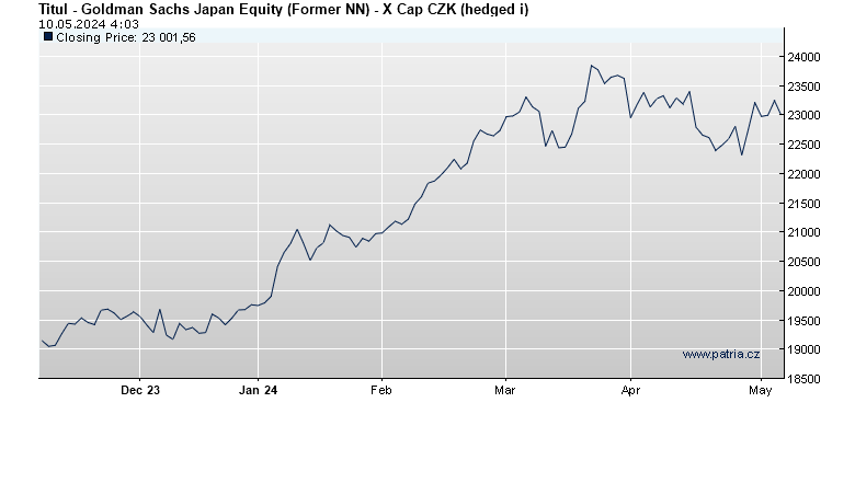 Goldman Sachs Japan Equity (Former NN) - X Cap CZK (hedged i)