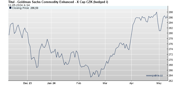 Goldman Sachs Commodity Enhanced - X Cap CZK (hedged i)