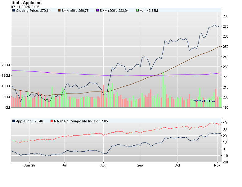 Graf - vývoj AAPL.O - 6 měsíců