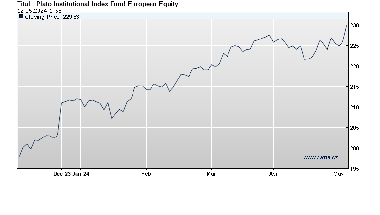 Plato Institutional Index Fund European Equity