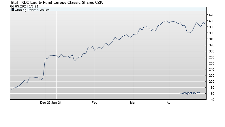 KBC Equity Fund Europe Classic Shares CZK