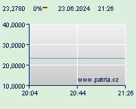 Forex: CZK/USD